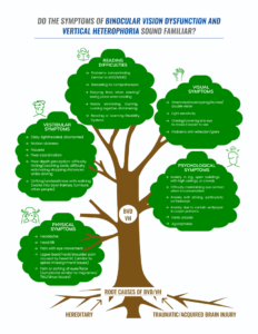 Do The Symptoms of Binocular Vision Dysfunction and Vertical Heterophoria Sound Familiar?
